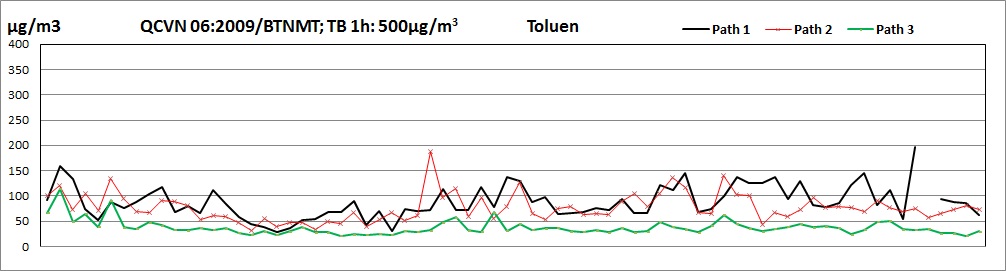 Toluen