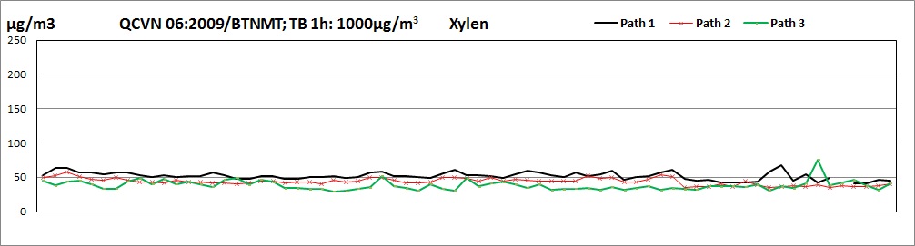 Xylen